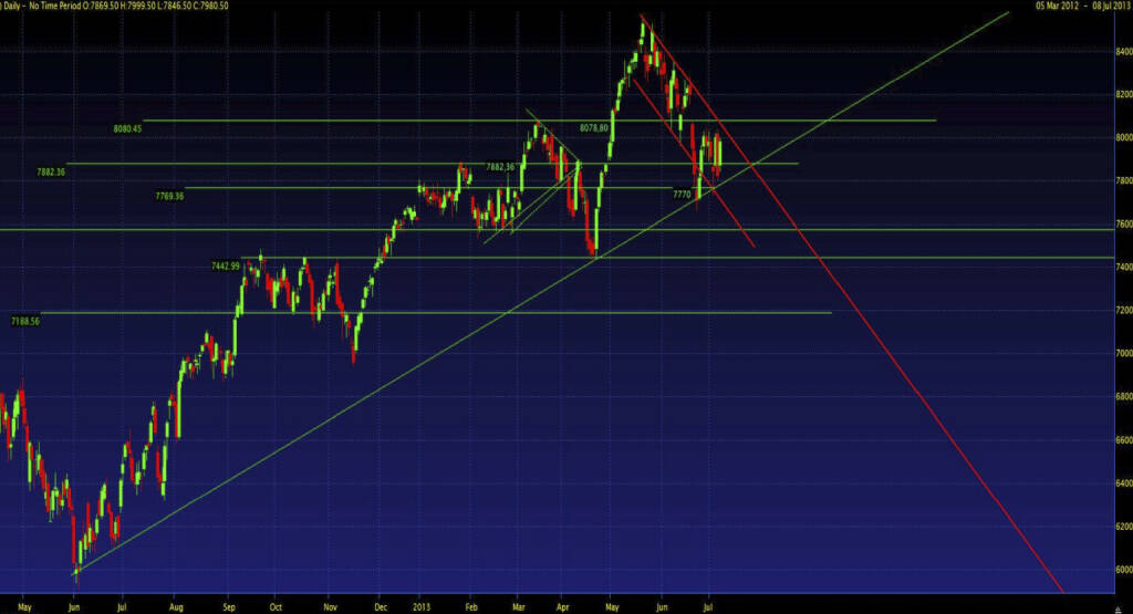 DAX – nach dem heftigen Ausverkauf im Zuge der jüngsten Aussagen von FED-Chef Bernanke zum amerikanischen Quantitative Easing, konnte sich der deutsche Leitindex wieder erholen. Die 7770 konnte wieder zurückgewonnen werden und somit hat der langfristige Aufwärtstrend gehalten. Allerdings ist der DAX dadurch lediglich in seinen kurzfristigen Abwärtstrend zurückgekehrt, wodurch sich eine Dreiecksformation ergibt, welche eine Entscheidung bis spätestens Anfang August erzwingt. Bis dahin sehe ich zwar durchaus Trading-Potential, allerdings würde ich für ein längerfristiges Investment diese Entscheidung unbedingt abwarten. (08.07.2013) 