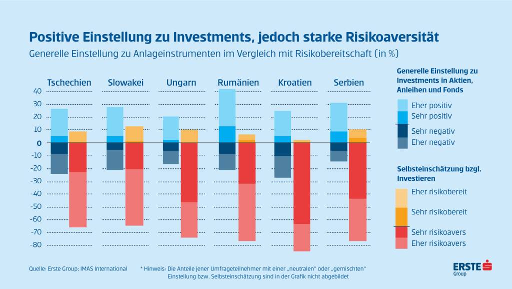 Die Sparmeister der CEE-Region waren auch 2019 wieder die Österreicher, die im Durchschnitt pro Monat EUR 259 zur Seite legten, gefolgt von den Slowaken (EUR 111) und den Tschechen (EUR 106), wie aus der von IMAS in Österreich, Tschechien, der Slowakei, Ungarn, Serbien, Kroatien und Rumänien durchgeführten Umfrage hervorgeht. Quelle: Erste Group, © Aussender (11.12.2019) 