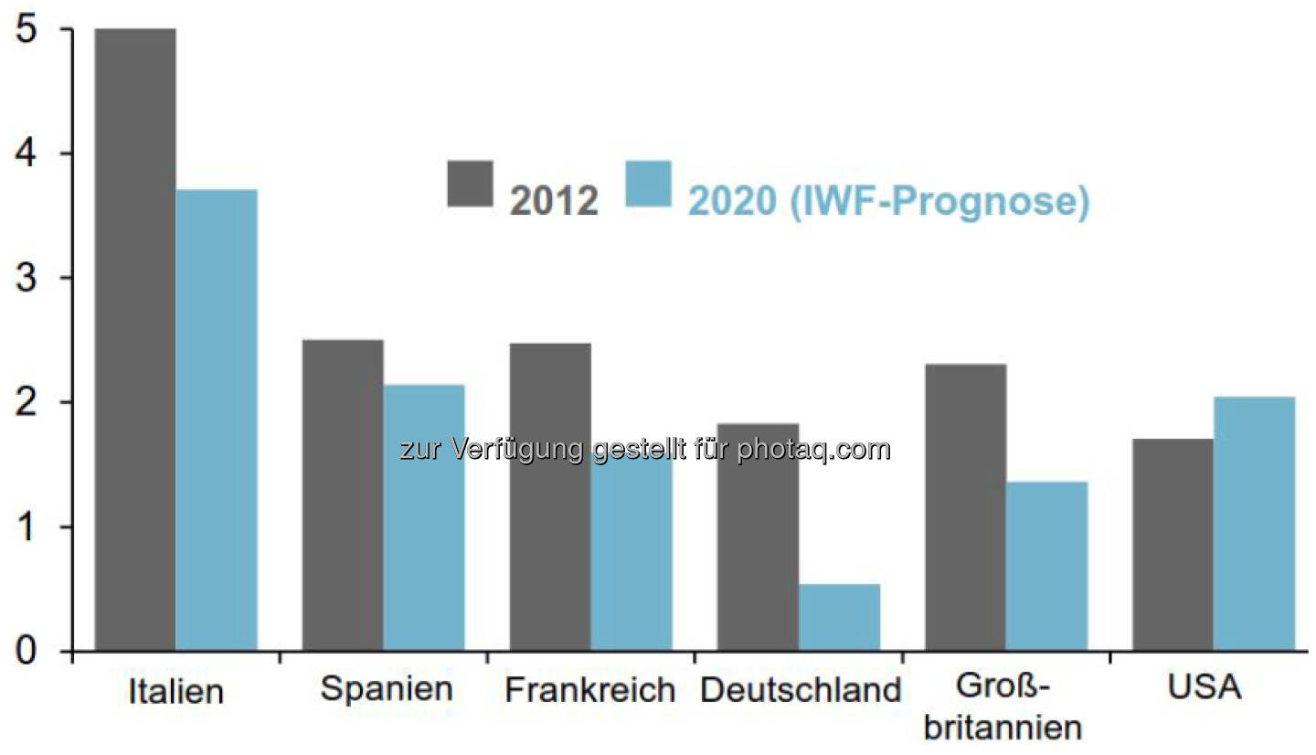 Staatlicher Zinsaufwand  (in % des nominalen BIP), (Bild: IWF, Refinitiv Datastream, J.P. Morgan Asset Management. Guide to the Markets – Europa. Stand der Daten: 30. September 2019)