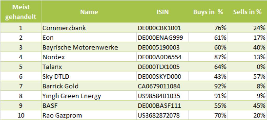 wikifolio-View 8.7.: Die Gesamtübersicht mit Commerzbank meistgehandelt (08.07.2013) 