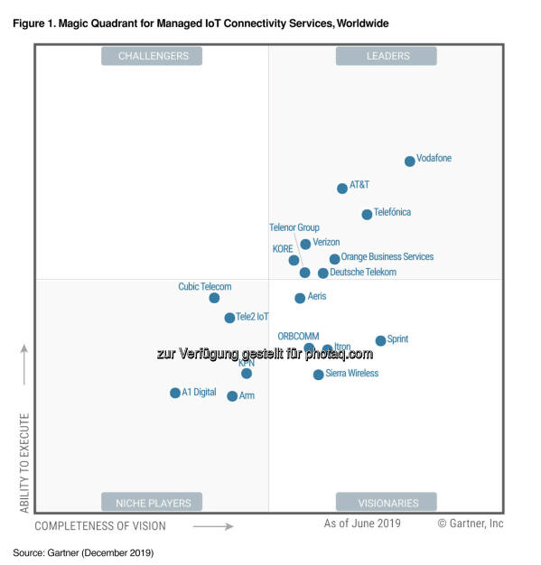 Gartner positioniert A1 Digital erstmals in einem Magic Quadrant. Als Digitalisierungsdienstleister ist A1 Digital als eines von 18 Unternehmen als Nischenanbieter im weltweiten Marktsegment der Managed IoT Connectivity Services gelistet. Credit: A1 Digital, © Aussender (20.12.2019) 