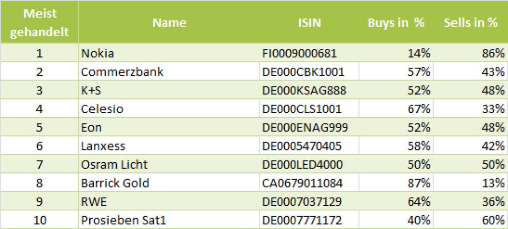 wikifolio-View 9.7.: Die Gesamtübersicht mit Nokia meistgehandelt (09.07.2013)