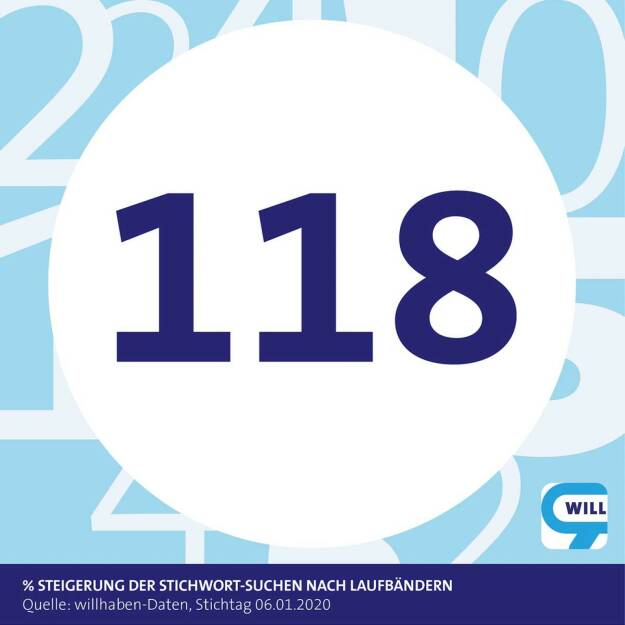 willhaben gibt auch 2020 unter dem Motto “Zahl der Woche” Einblick in aktuelle Suchtrends. Im Jänner sind Fitnessgeräte besonders gefragt. Das macht sich auch auf willhaben jedes Jahr stark bemerkbar: Beispielsweise wird nach dem Stichwort Laufband zu dieser Zeit 118 % häufiger gesucht als im Jahresdurchschnitt. Quelle: willhaben-Daten, © Aussender (08.01.2020) 