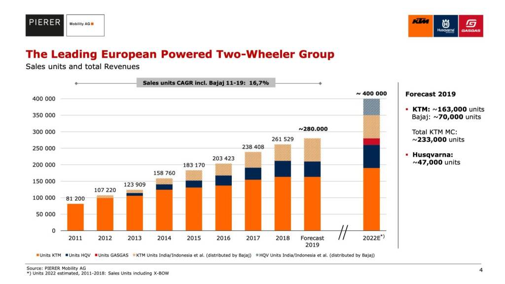 The Leading European Powered Two-Wheeler Group (10.01.2020) 