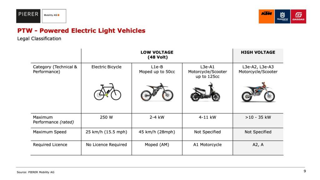 PTW - Powered Electric Light Vehicles (10.01.2020) 