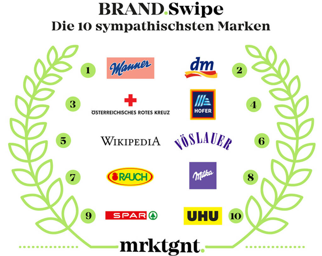 Österreichs Top 10 sympathischste Marken: Seit 3 Jahren ist das Tool BRAND.Swipe zur intuitiven Markenbewertung des digitalen Markt- und Meinungsforschungsinstituts Marketagent nun im Einsatz und liefert stetig Informationen über den aktuellen Sympathiegrad von insgesamt 1131 Marken. Nun liegt ein neuer Jahresvergleich seit den Anfängen von BRAND.Swipe im Jahr 2017 bis 2019 vor. Neben Altbewährtem finden sich einige Newcomer und Überraschungen auf den Top-Plätzen. Der Titel der beliebtesten Marke geht erneut an das österreichische Traditionsunternehmen Manner; Credit: Marketagent, © Aussender (15.01.2020) 