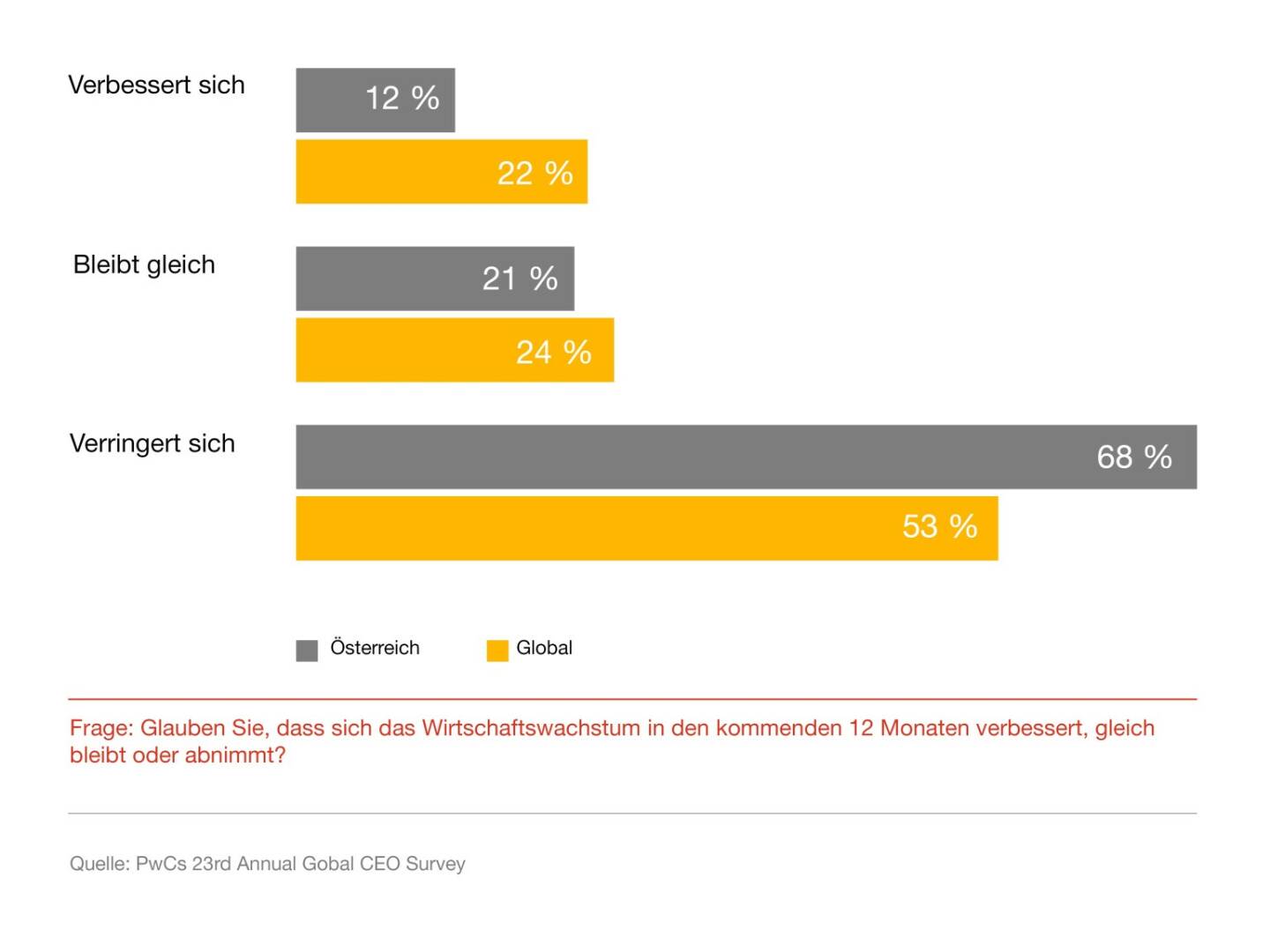 PwC Österreich: PwC CEO Survey: Österreichs Top-Manager starten so pessimistisch wie noch nie in das neue Jahrzehnt; Credit: PwC