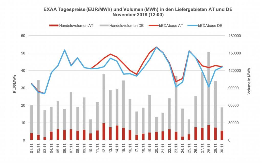 Betrachtet man für die Market Coupling Auktion um 12:00 Uhr den österreichischen und den deutschen Markt getrennt, so konnte im österreichischen Liefergebiet ein Volumen von 570.688 MWh und im deutschen Liefergebiet ein Volumen von 2.592.907 MWh erzielt werden. Somit wurden 18% des Gesamtvolumens im österreichischen Liefergebiet auktioniert.
Die Preise betrugen im Dezember 2019 für die Auktion um 12:00 Uhr im Monatsmittel im österreichischen Marktgebiet für das Baseprodukt (00-24 Uhr) 38,11 EUR/MWh und für das Peakprodukt (08-20 Uhr) 44,26 EUR/MWh, im deutschen Marktgebiet betrugen die Preise für das Baseprodukt (00-24 Uhr) 31,97 EUR/MWh und für das Peakprodukt (08-20 Uhr) 38,57 EUR/MWh (zur besseren Übersicht wird in der Grafik nur der Preis für das Baseprodukt dargestellt)., © EXAA (22.01.2020) 