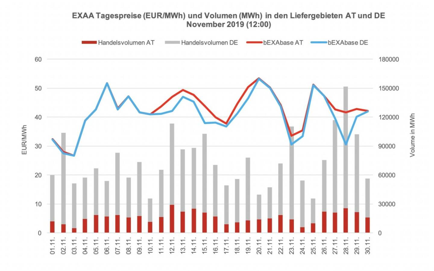 Betrachtet man für die Market Coupling Auktion um 12:00 Uhr den österreichischen und den deutschen Markt getrennt, so konnte im österreichischen Liefergebiet ein Volumen von 570.688 MWh und im deutschen Liefergebiet ein Volumen von 2.592.907 MWh erzielt werden. Somit wurden 18% des Gesamtvolumens im österreichischen Liefergebiet auktioniert.
Die Preise betrugen im Dezember 2019 für die Auktion um 12:00 Uhr im Monatsmittel im österreichischen Marktgebiet für das Baseprodukt (00-24 Uhr) 38,11 EUR/MWh und für das Peakprodukt (08-20 Uhr) 44,26 EUR/MWh, im deutschen Marktgebiet betrugen die Preise für das Baseprodukt (00-24 Uhr) 31,97 EUR/MWh und für das Peakprodukt (08-20 Uhr) 38,57 EUR/MWh (zur besseren Übersicht wird in der Grafik nur der Preis für das Baseprodukt dargestellt).