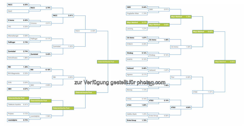 Post und Mayr-Melnhof im Semifinale von http://www.boerse-social.com/tournament  (27.01.2020) 