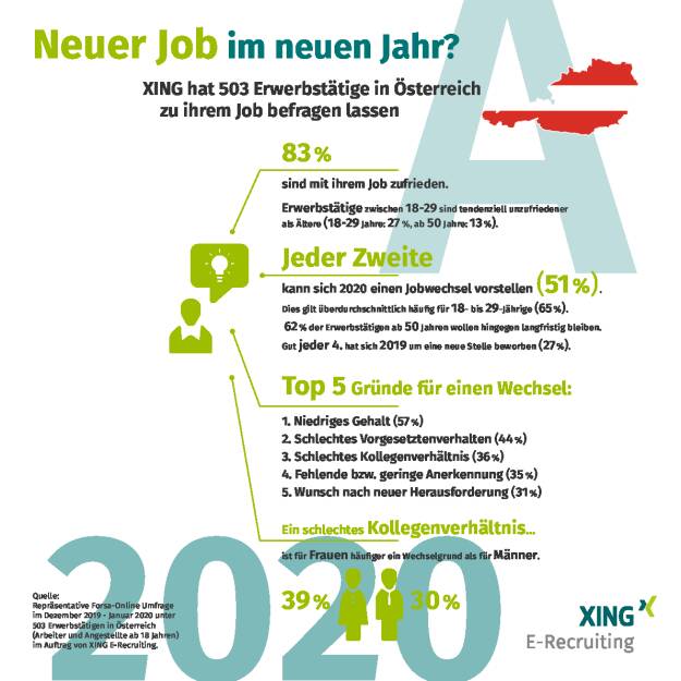 83% der Beschäftigten in Österreich sind mit ihren Jobs sehr oder eher zufrieden. Die Zufriedenheit ist direkt proportional zum Alter:
ältere Arbeitnehmer sind zufriedener als jüngere. Sehr unzufrieden sind übrigens nur 2% der österreichischen Arbeitnehmer. Credit: New Work, © Aussender (29.01.2020) 