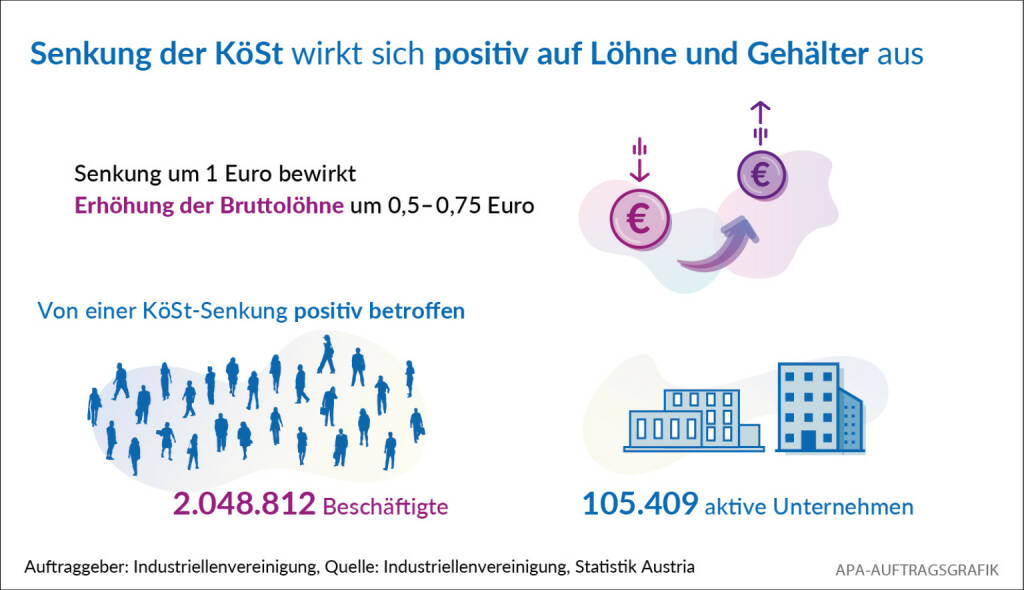 „Vor zwei Jahren erreichte die Industriekonjunktur in Österreich ihren Höhepunkt. Seitdem zeigte das Konjunkturbarometer der Industriellenvereinigung stetig nach unten“, erklärt Mag. Christoph Neumayer, Generalsekretär der Industriellenvereinigung (IV), anlässlich der Vorstellung der Ergebnisse des IV-Konjunkturbarometers zum Jahresschlussquartal 2019. Quelle: Industriellenvereinigung, Statistik Austria, © Aussender (30.01.2020) 