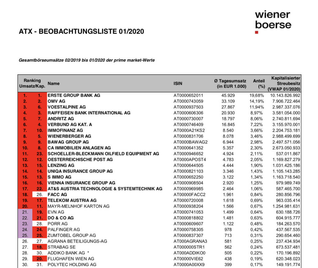 ATX Beobachtungsliste 01/20 https://www.wienerborse.at/indizes/indexaenderungen/atx-beobachtungsliste/?c17867%5Bfile%5D=PSTYIC6DcAGZuokeSe-P1g&fileId=155964, © Aussender (03.02.2020) 