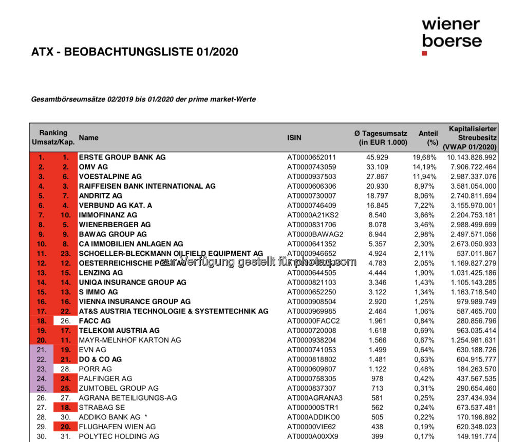 ATX-Beobachtungsliste 01/2020 (c) Wiener Börse (04.02.2020) 