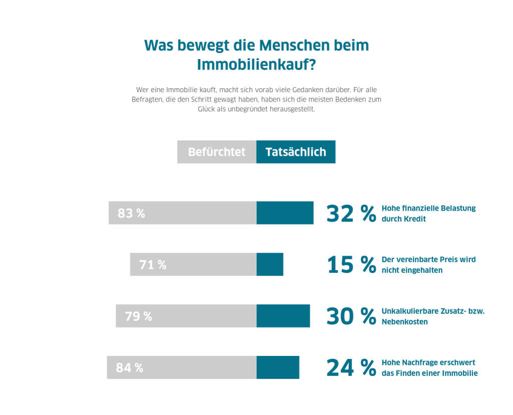 Wohneigentum: Viele Mieter überschätzen Probleme beim Immobilienkauf, Schwierigkeiten beim Immobilienerwerb und hohe finanzielle Belastung kommen seltener vor als erwartet / Interessenten sollten dennoch gut vorbereitet sein und vorsichtig kalkulieren; Fotocredit:Interhyp AG, © Aussender (12.02.2020) 