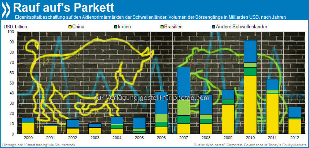 Going public: Seit 2006 trauen sich Unternehmen zunehmend an die nationalen Börsen der Schwellenländer. Zurzeit dominieren die Chinesen das Parkett: Sie mobilisieren mehr als die Hälfte des Eigenkapitals aller Börsenneuzugänge.

Mehr unter http://bit.ly/16u24QV (Who Cares? Corporate Governance in Today's Equity Markets, S. 15), © OECD (12.07.2013) 