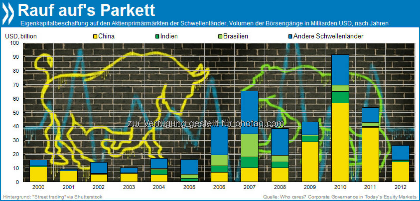 Going public: Seit 2006 trauen sich Unternehmen zunehmend an die nationalen Börsen der Schwellenländer. Zurzeit dominieren die Chinesen das Parkett: Sie mobilisieren mehr als die Hälfte des Eigenkapitals aller Börsenneuzugänge.

Mehr unter http://bit.ly/16u24QV (Who Cares? Corporate Governance in Today's Equity Markets, S. 15)