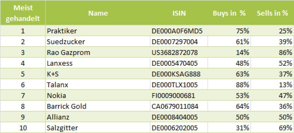 wikifolio-View 11.7.: Die Gesamtübersicht mit Praktiker meistgehandelt (12.07.2013)