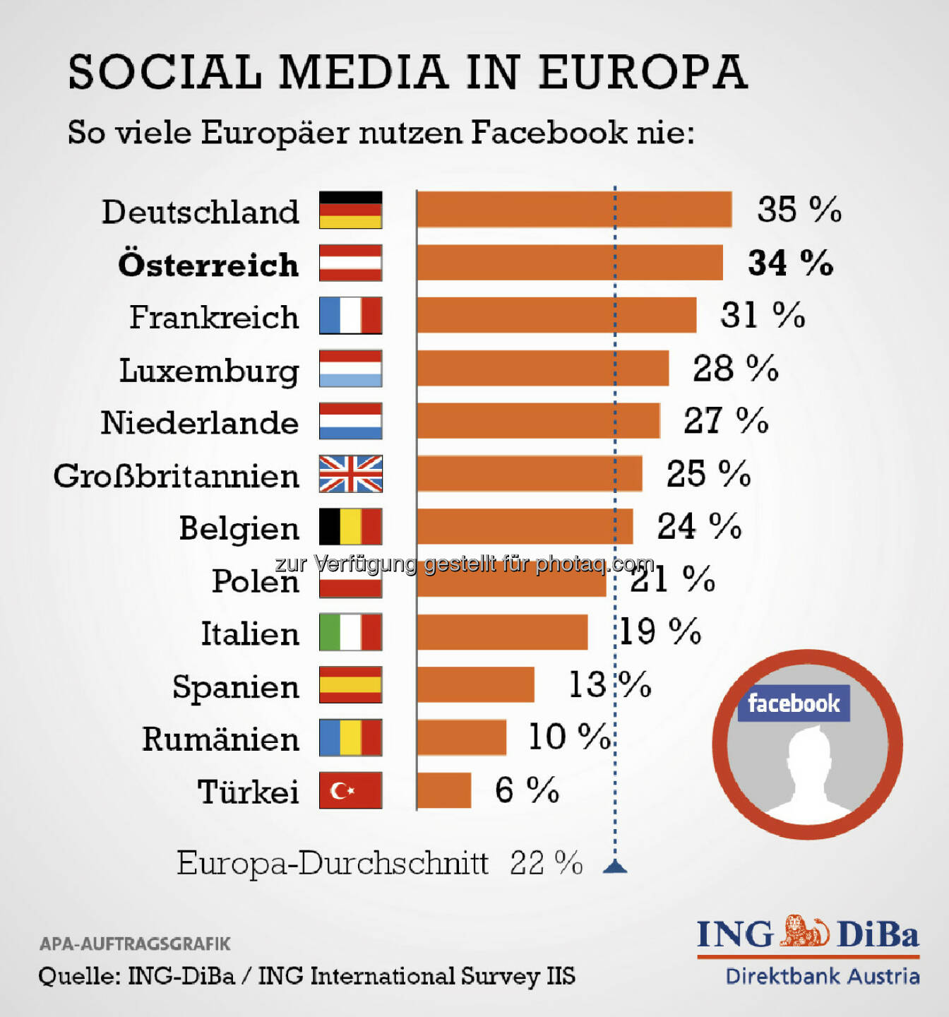 Österreicher weniger Social Media-affin -  Herr und Frau Österreicher interessieren sich im europaweiten Vergleich unterdurchschnittlich für den Bereich Social Media. So sind sie europaweit gemeinsam mit den Deutschen Schlusslicht bei der Frage: „Gehen Sie mehrmals täglich auf Facebook?“ Bei jenen, die „nie auf Facebook“ sind, belegen die Österreicher Platz 2 hinter den Deutschen, so die Ergebnisse der Ipsos-Umfrage der ING-DiBa