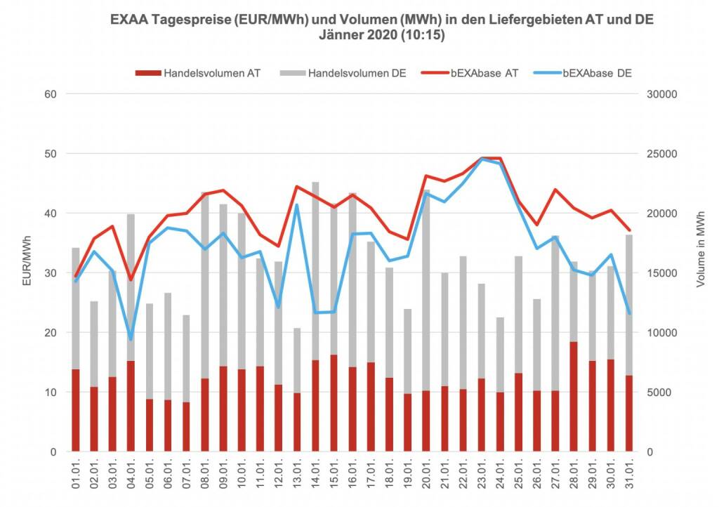 Betrachtet man für die klassische Vormittagsauktion um 10:15 Uhr den österreichischen und den deutschen Markt getrennt, so konnte im österreichischen Liefergebiet ein Volumen von 193.176 MWh und im deutschen Liefergebiet ein Volumen von 314.693 MWh erzielt werden. Somit wurden 38 % des Gesamtvolumens im österreichischen Liefergebiet auktioniert.
Die Preise betrugen im Jänner 2020 für diese Auktion im Monatsmittel im österreichischen Marktgebiet für das Baseprodukt (00-24 Uhr) 40,31 EUR/MWh und für das Peakprodukt (08-20 Uhr) 45,34 EUR/MWh, im deutschen Marktgebiet betrugen die Preise für das Baseprodukt (00-24 Uhr) 34,27 EUR/MWh und für das Peakprodukt (08-20 Uhr) 39,85 EUR/MWh (zur besseren Übersicht wird in der Grafik nur der Preis für das Baseprodukt dargestellt)., © EXAA (23.02.2020) 