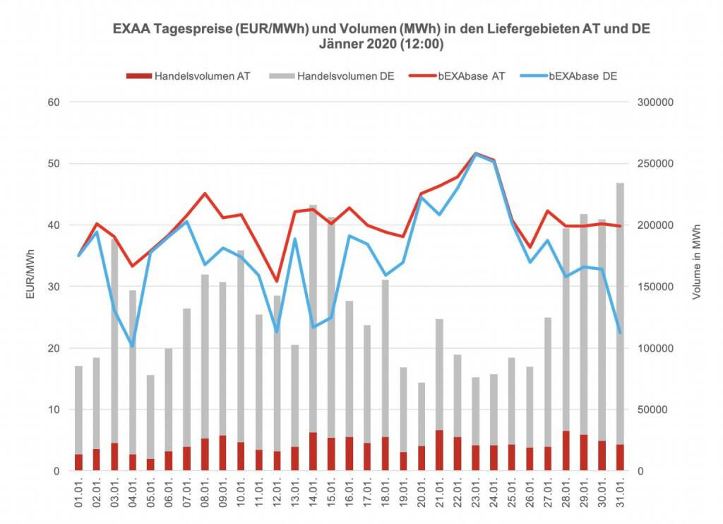 Betrachtet man für die Market Coupling Auktion um 12:00 Uhr den österreichischen und den deutschen Markt getrennt, so konnte im österreichischen Liefergebiet ein Volumen von 683.792 MWh und im deutschen Liefergebiet ein Volumen von 3.513.483 MWh erzielt werden. Somit wurden 16% des Gesamtvolumens im österreichischen Liefergebiet auktioniert.
Die Preise betrugen im Jänner 2020 für die Auktion um 12:00 Uhr im Monatsmittel im österreichischen Marktgebiet für das Baseprodukt (00-24 Uhr) 40,70 EUR/MWh und für das Peakprodukt (08-20 Uhr) 44,73 EUR/MWh, im deutschen Marktgebiet betrugen die Preise für das Baseprodukt (00-24 Uhr) 35,03 EUR/MWh und für das Peakprodukt (08-20 Uhr) 40,33 EUR/MWh (zur besseren Übersicht wird in der Grafik nur der Preis für das Baseprodukt dargestellt)., © EXAA (23.02.2020) 
