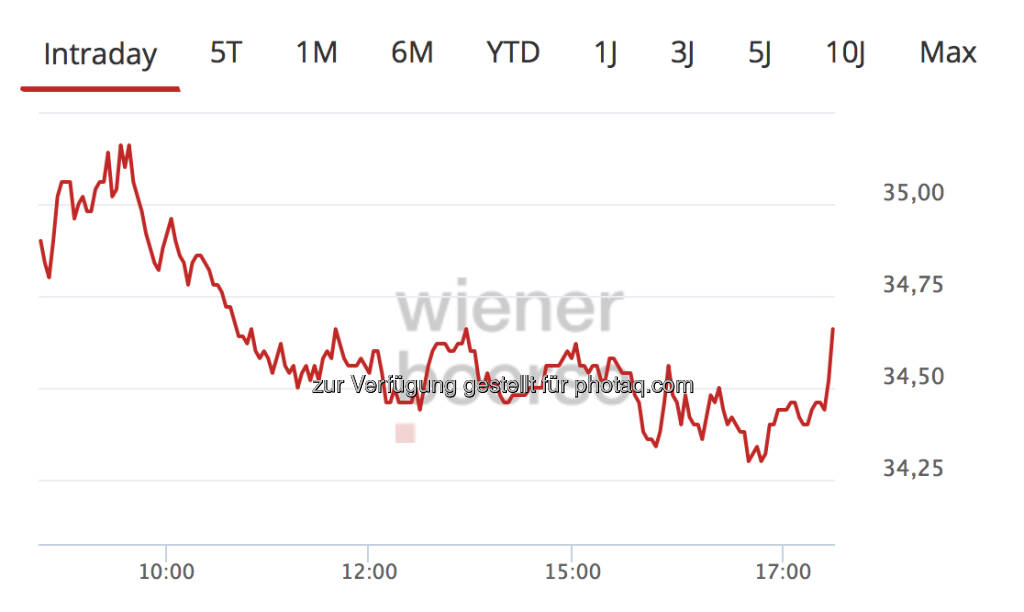 Andritz am Freitag intraday (c) Wiener Börs (24.02.2020) 