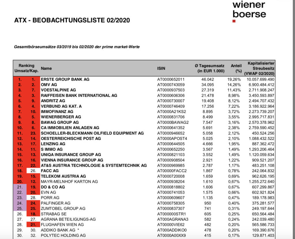 ATX Beobachtungsliste Februar 2020 https://www.wienerborse.at/indizes/indexaenderungen/atx-beobachtungsliste/?c17867%5Bfile%5D=o8ffz7eViun_SdkpfNmJOg&fileId=156742, © Aussender (02.03.2020) 