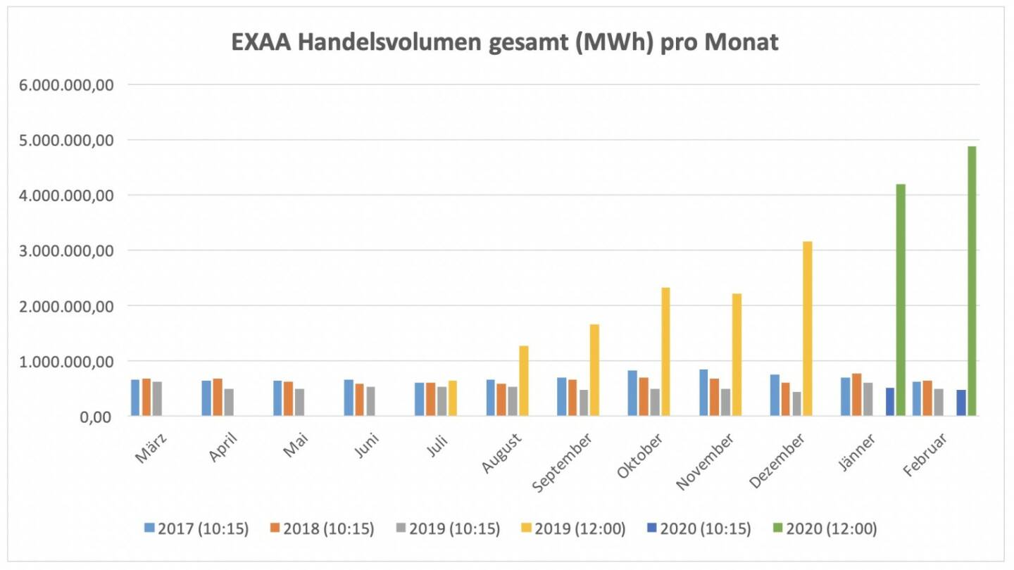 Für die im Juli 2019 gestartete Market Coupling Auktion um 12:00 Uhr konnte im Februar ein Gesamtvolumen, für die Liefergebiete Österreich und Deutschland zusammen, von insgesamt 4.874.064 MWh erzielt werden. Am umsatzstärksten Liefertag (22. Februar) wurden 248.953 MWh auktioniert.
Betrachtet man beide Auktionen zusammen so wurden am Handelsplatz der EXAA im Februar 2020 insgesamt    5.344.710 MWh gehandelt.