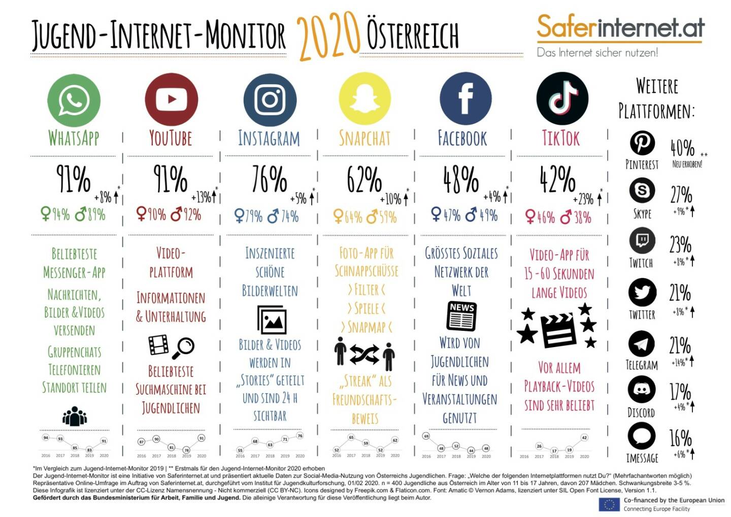Saferinternet.at: Jugend-Internet-Monitor 2020: Das sind die beliebtesten Sozialen Netzwerke: Die Top-3-Netzwerke sind WhatsApp, YouTube und Instagram. TikTok wächst am stärksten, neu erhoben wurden Pinterest sowie die beliebtesten Streaming-Dienste. Fotocredit:CC BY-NC / Saferinternet.at