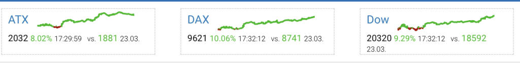 Für künftige Vergleiche: ATX bei exakt 1/10 des Dow (25.03.2020) 