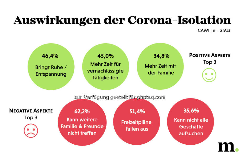 Marketagent.com: Gemeinsam isoliert, knapp jeder Zweite freut sich über mehr Ruhe und Entspannung (46%). Auch die Konzentration auf Tätigkeiten, für die im Alltag sonst oft die Zeit fehlt, ist nun gut möglich (45%), ergänzt Schwabl. Etwa jeder Dritte nutzt außerdem die aktuelle Situation dazu, mehr Zeit mit Familie, Partner bzw. Kindern zu verbringen (35%) sowie sich wieder stärker auf das „Wesentliche“ zu besinnen (33%). Fotocredit:Marketagent, © Aussender (26.03.2020) 