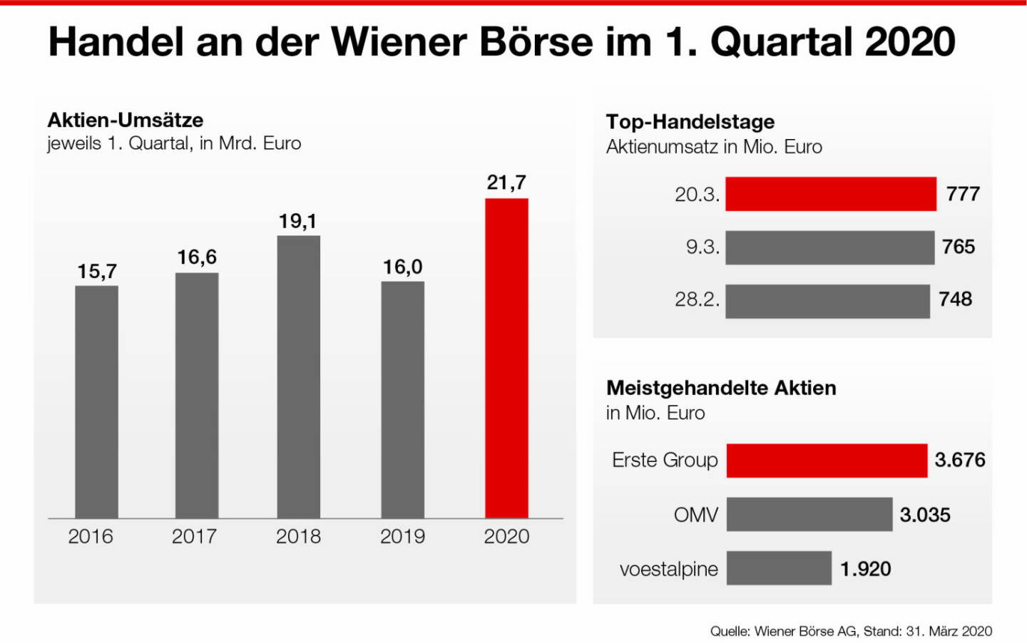 Infografik Handel an der Wiener B&ouml;rse Q1, Quelle: Wiener B&ouml;rse