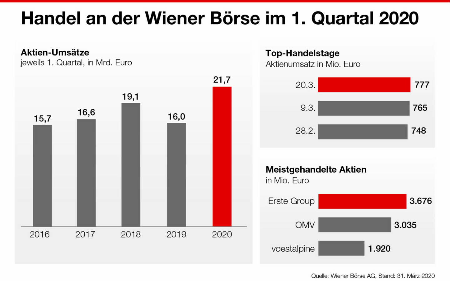 Infografik Handel an der Wiener Börse Q1, Quelle: Wiener Börse