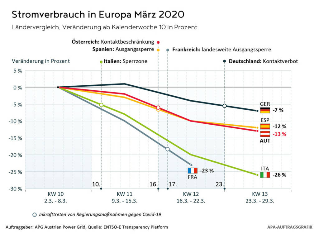 Austrian Power Grid: Maximale Transportkapazität für maximale Stromsicherheit in Europa; Stromverbrauch März 2020: Die Grafik zeigt, wie sich die Corona-Maßnahmen auf den Stromverbrauch in Europa ausgewirkt haben. Fotocredit: APG/ENTSO-E, © Aussender (06.04.2020) 