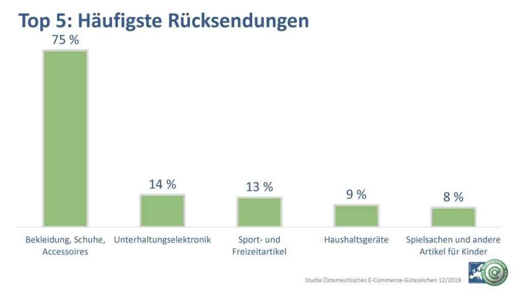 Österreichisches E-Commerce-Gütezeichen: Aktuelle Studie: Österreicher sind Retouren-Weltmeister, Fotocredit:Österreichisches E-Commerce-Gütezeichen, © Aussender (08.04.2020) 