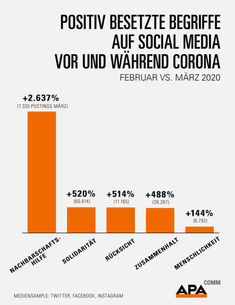 Social-Media-Analyse von APA-Comm: Positiv besetzte Begriffe gewinnen in sozialen Netzwerken während der Corona-Krise teils massiv an Präsenz: Während Begriffe wie „Social Distancing“, „Schutzmaske“ oder „Isolation“ in der öffentlichen Diskussion allgegenwärtig sind, zeichnet sich über andere wie „Nachbarschaftshilfe“, „Menschlichkeit“ oder „Gemeinwohl“ zeitgleich ein Bild erhöhten Zusammenhalts ab. Fotocredit:APA-Comm, © Aussender (16.04.2020) 