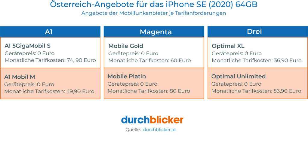durchblicker.at - Tarifvergleich GmbH: durchblicker.at: Das sind die ersten Österreich-Angebote für das neue iPhone SE, Fotocredit: durchblicker.at, © Aussender (20.04.2020) 