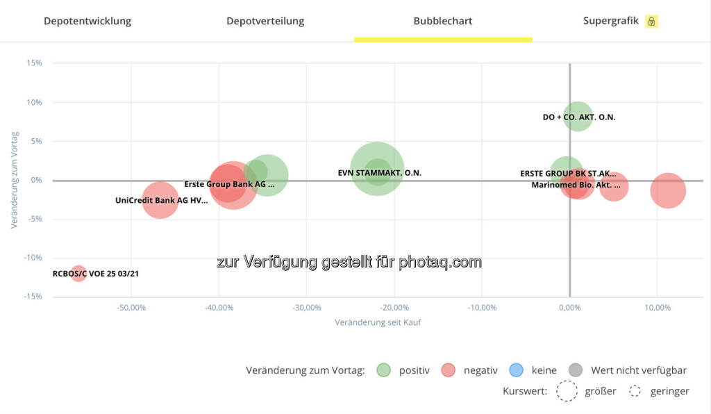 Bubblechart auf bankdirekt.at (20.04.2020) 