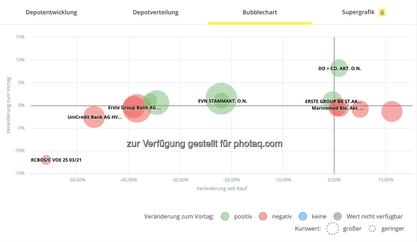 Bubblechart auf bankdirekt.at