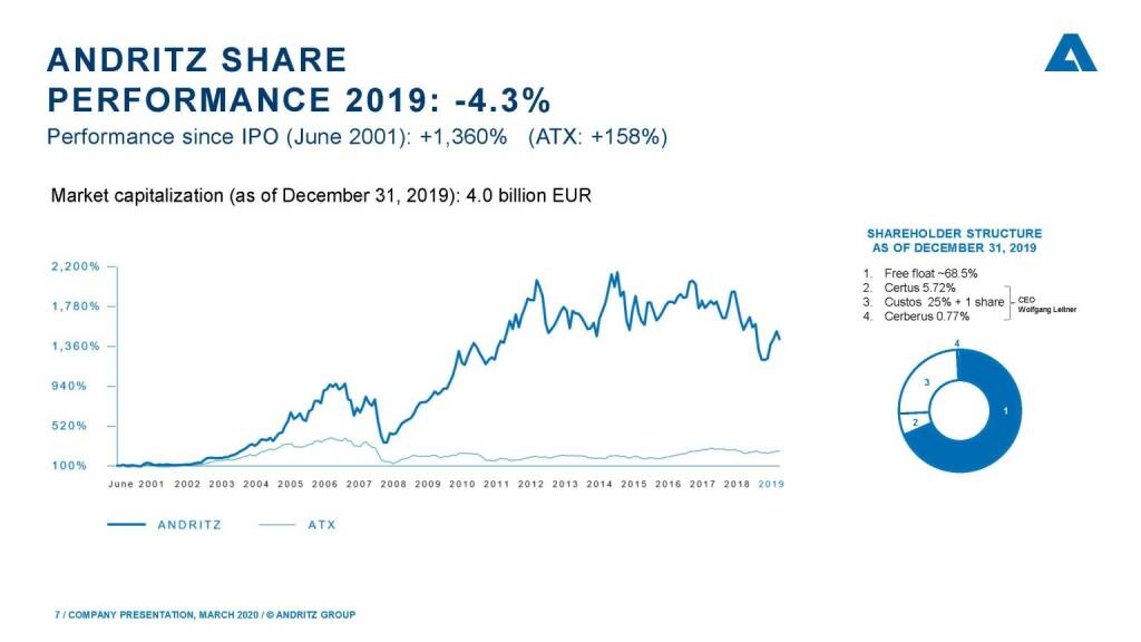 Andritz - Share (22.04.2020) 