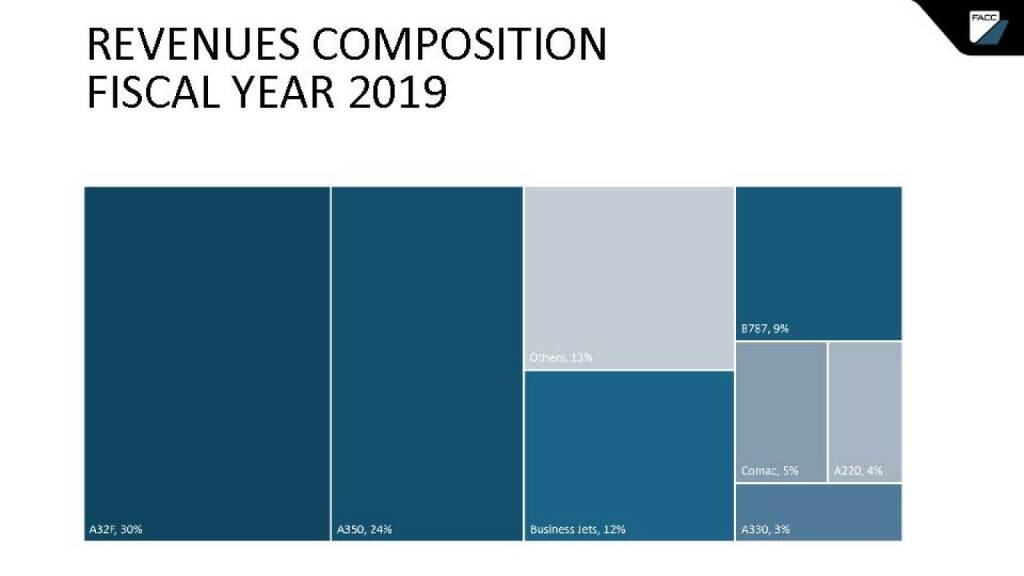 FACC - revenues composition (24.04.2020) 