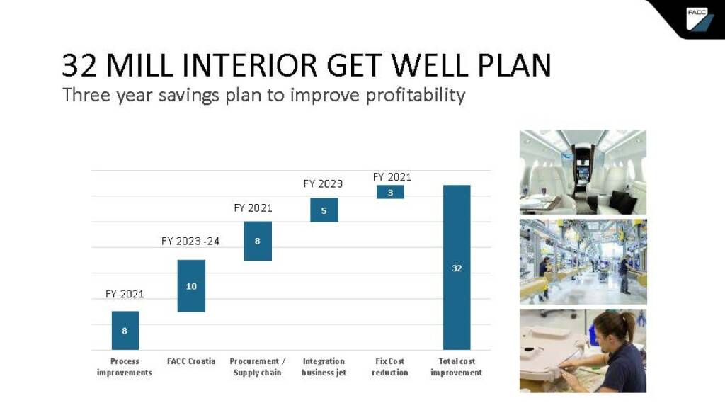 FACC - 32 mill interior get well plan (24.04.2020) 