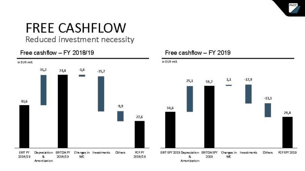 FACC - free cashflow (24.04.2020) 