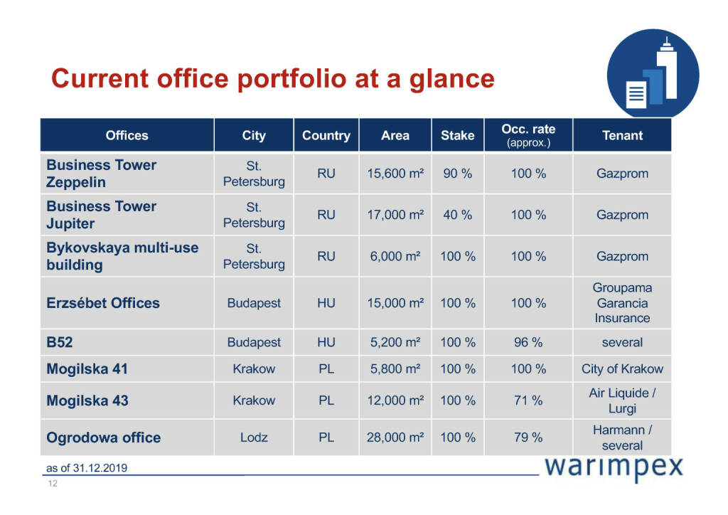 Warimpex - Current office portfolio at a glance (26.04.2020) 