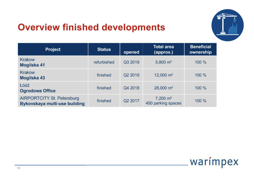 Warimpex - Overview finished developments (26.04.2020) 