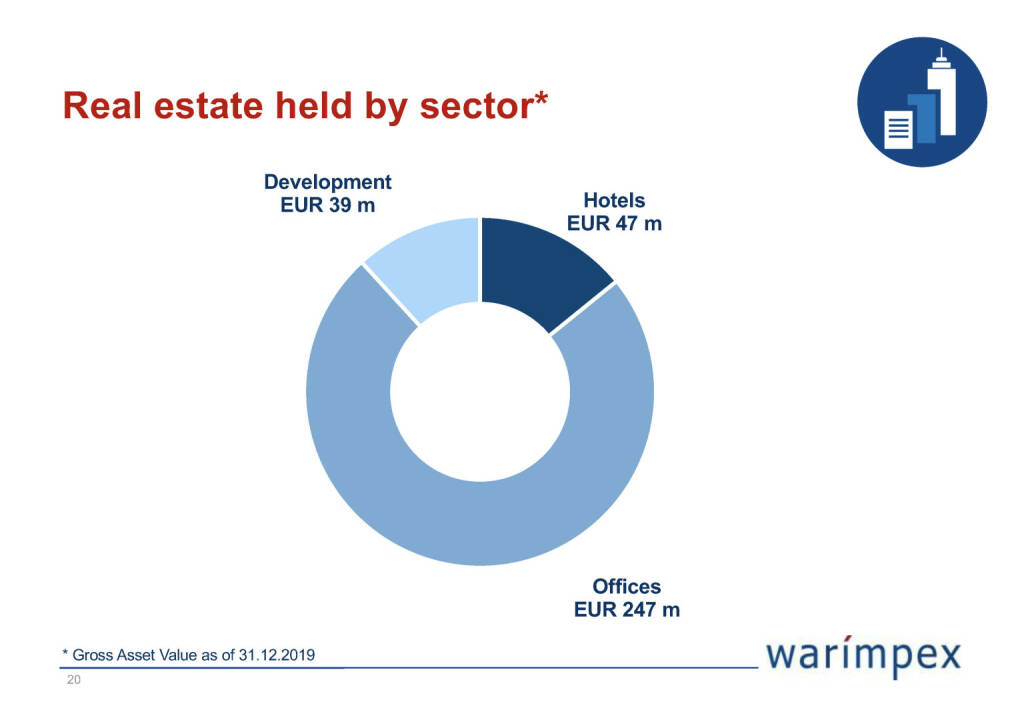 Warimpex - Real estate held by sector (26.04.2020) 