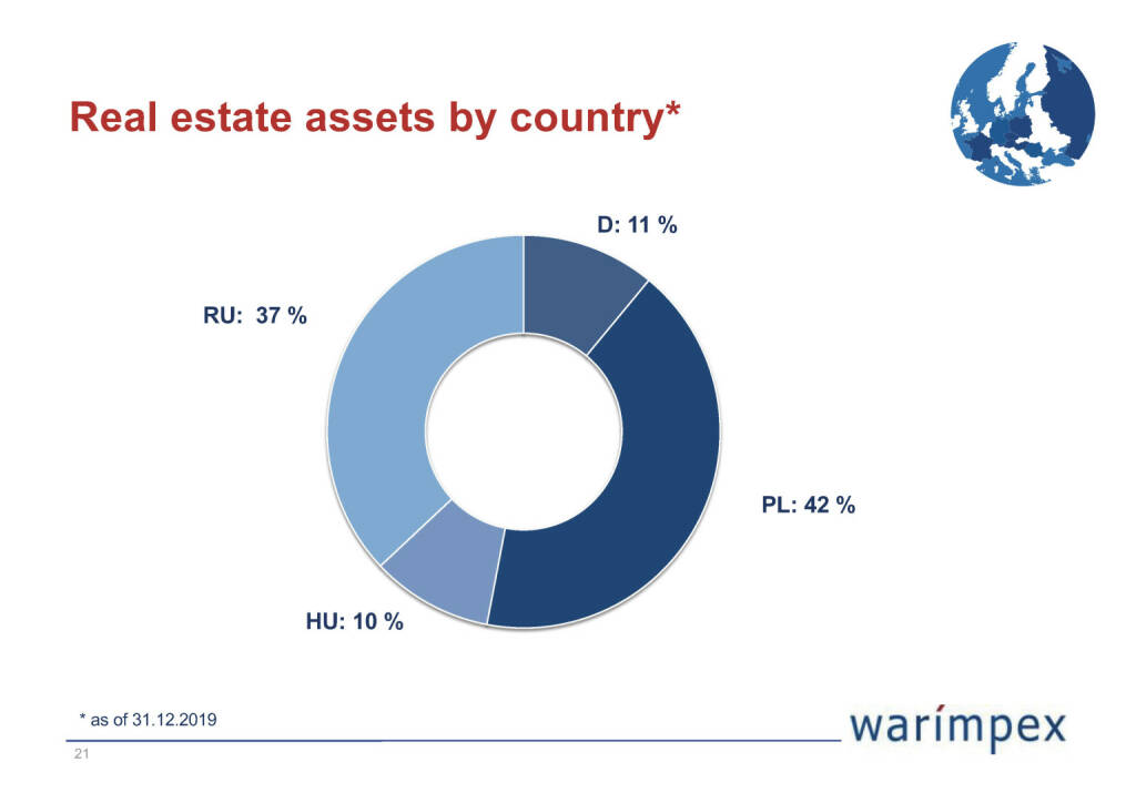 Warimpex - Real estate held by country (26.04.2020) 