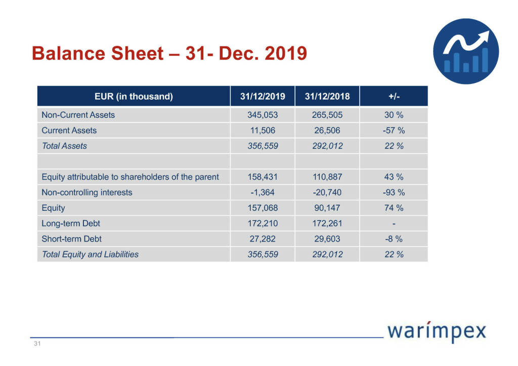 Warimpex - Balance Sheet – 31- Dec. 2019 (26.04.2020) 