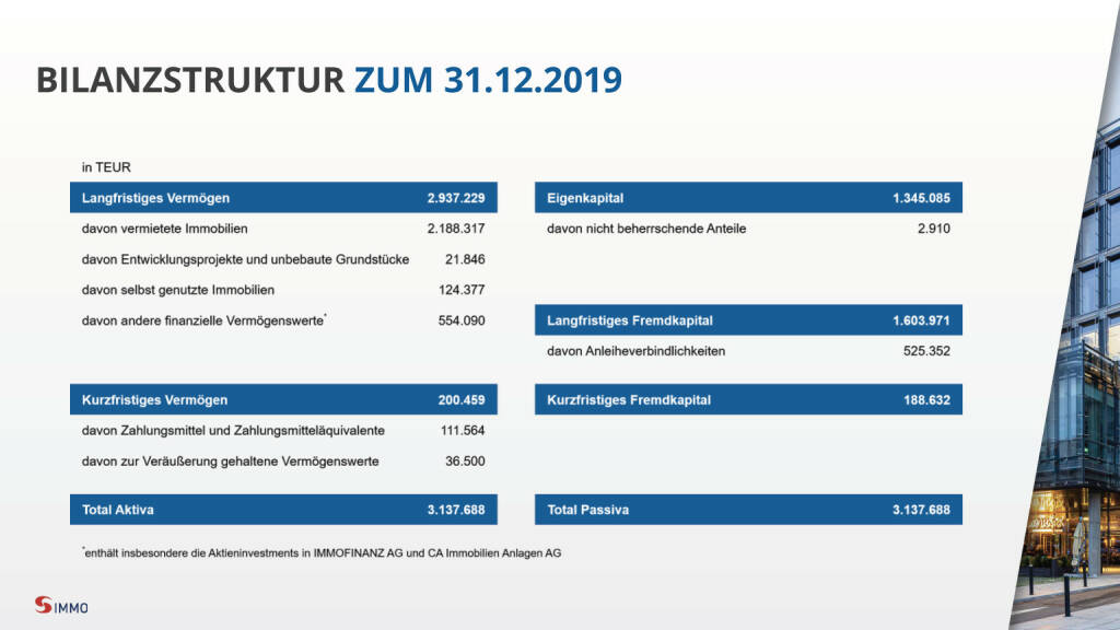 S Immo - Bilanzstruktur zum 31.12.2019 (28.04.2020)