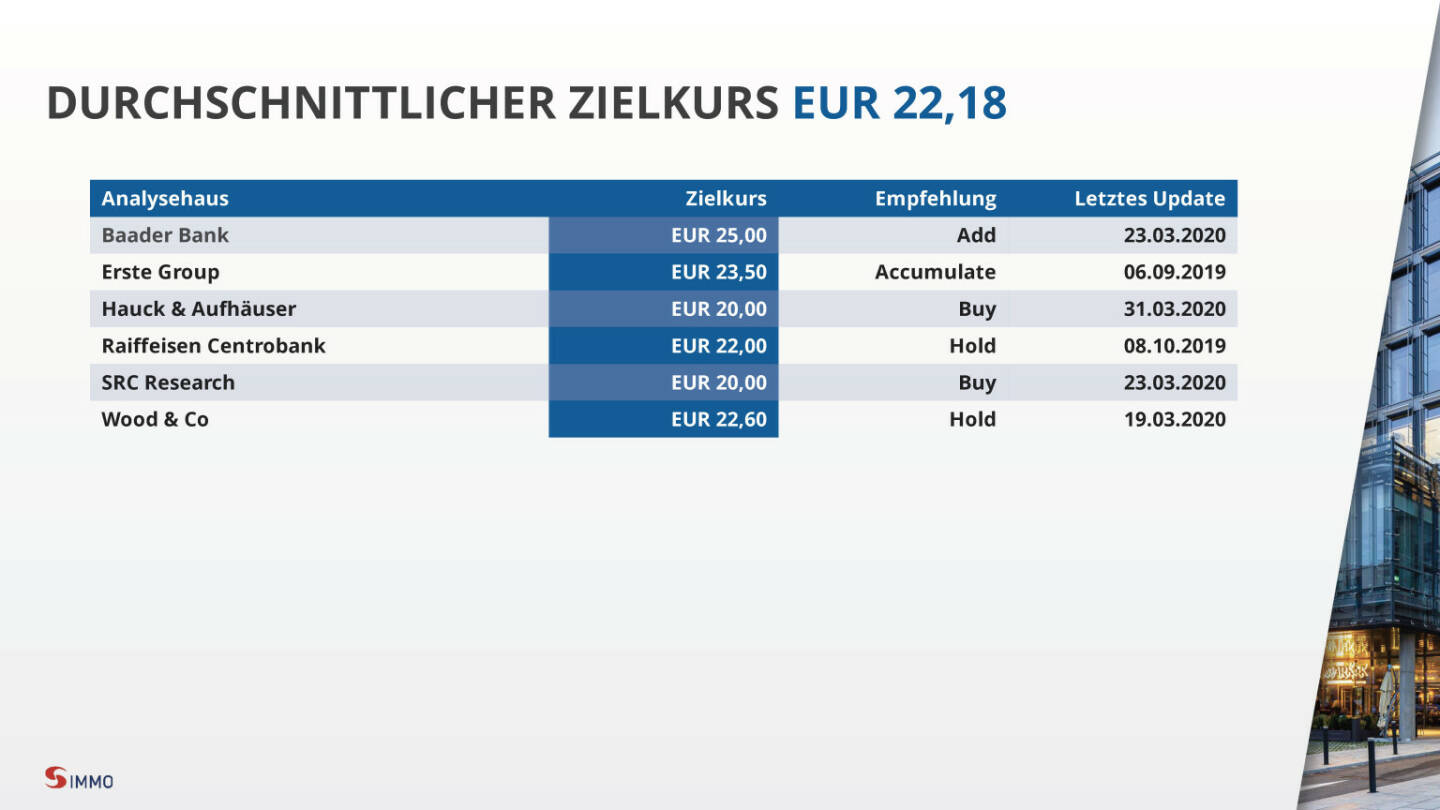 S Immo - durchschnittlicher Zielkurs Eur 22,18